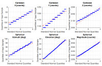 QQ-Plot with signal statistics of magnetometer measurements represented in spherical and Cartesian space
