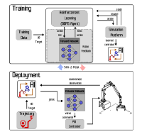 RL control architecture, training is done completely offline on a simulation platform