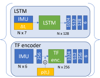 LSTM and TF decoder architecture for the presented work