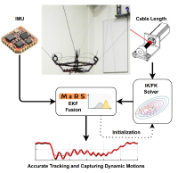 Presentation of IMU and cable length measurements for a cable robot used for its localization