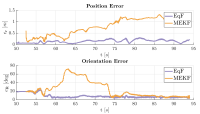 Difference of the pose error comparing the EqF and MEKF approach