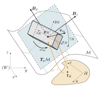 Diagram showing the robot’s position on a manifold with its tangent space, where the pose is estimated on the chart and odometry velocities are measured in the tangent plane.