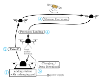 Autonomous UAS data acquisition cycle, illustrating takeoff, mission execution, precision landing, and charging
