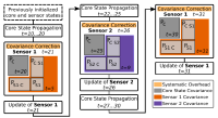 This figure shows a representative sequence for the truly modular filter process with two sensors