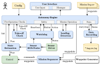 System modules of the CNS flight stack with indications of their interaction