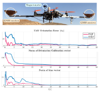 The UAV platform with two RTK GNSS receivers and a magnetometer and the transient convergence phase of the localization filter